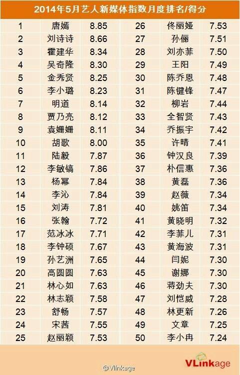 جدول أهم أخبار مشاهير الصين لشهر مايو #24 فيكتوريا على الرغم من قلة نشاطاتها في الصين و لم تعرض درامتها ~ Bpl0i6lciaatt3e-large