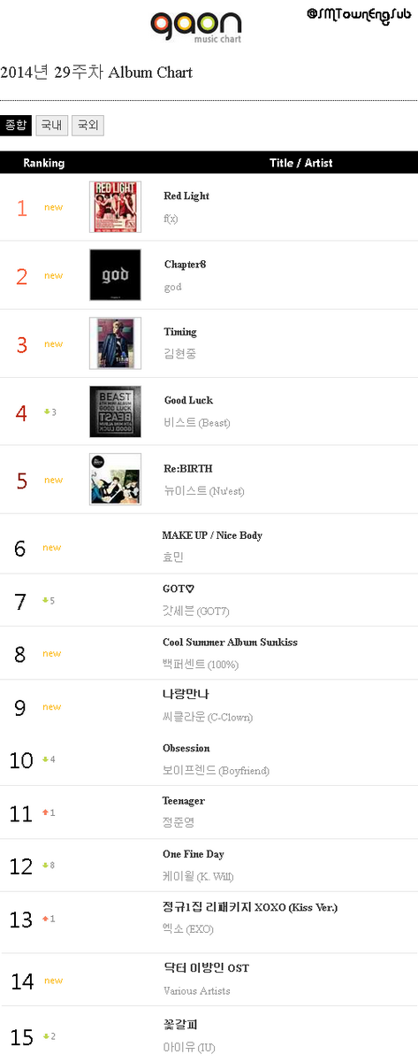ألبوم Red Light المركز الأول كأكثر ألبوم مبيعا في شارت Gaon هذا الأسبوع ~  Bsvpuescqaamw-_-large