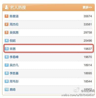 [معلومة] ” فيكتوريا ” و دراما Beautiful Secret المركز 1, 3 , 5 , 6 في محرك بحث Weibo في الفئة العامة و المشاهير ~ B2x0xrwcmae2lh8